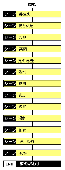 愛別離苦編チャート